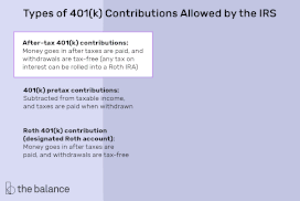 Image shows types of 401(k) contributions allowed by the IRS. 401(k) pretax contributions: subtracted from taxable income, and taxes are paid when withdrawn Roth 401(k) contribution (Designated Roth account): Money goes in after taxes are paid, and withdrawals are tax-free After-tax 401(k) contributions: Money goes in after taxes are paid, and withdrawals are tax-free (any tax on interest can be rolled into a Roth IRA)