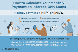 Image shows three characters using clipboards and calculators. Text reads: How to Calculate Your Monthly Payment on Interest-Only Loans. Monthly payment = a*(r/n) or (a*r)/12. Where “a” is amount borrowed, “r” is annual interest rate, and “n” is number of payments per year (12 for monthly). For example, you borrowed $100,000 at a6% interest rate: Calculation 1: $100,000*(0.06/12) = $500 monthly payment. Calculation 2: ($100,000*0.06)/12 = $500 monthly payments.