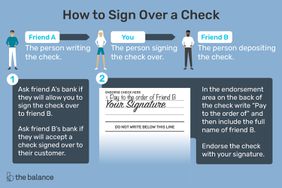 Image shows three figures with arrows pointing from one character to the next and the endorsement area on the back of a check. Text reads; How to Sign Over a Check. Friend 1, The person writing the check. You, the person signing the check over. Friend 2, the person depositing the check. Ask friend Aâs bank if they will allow you to sign the check over to friend B. Ask friend Bâs bank if they will accept a check signed over to their customer. In the endorsement area on the back of the check, write âPay to the order ofâ and then include the full name of friend B. Endorse the check with your signature.