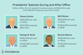Presidentsâ Salaries During and After Office: While in office, the U.S. president receives a salary of $400,000 a year and a $50,000 expense account as of 2001.Jimmy Carter: $200,000 per year in office / $437,000 received after term Bill Clinton $200,000 per year in office $1,063,000 received in 2018 George W. Bush $400,000 per year in office $1,140,000 received in 2018 Barack Obama $400,000 per year in office $1,153,000 received in 2018