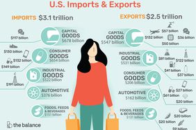 U.S. imports and exports for 2019 totaled $5.6 trillion, with $3.1 trillion in imports and $2.5 trillion in exports