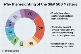 why the weighting of the S&P 500 matters: predicting which sectors will perform best is difficult, the index doesn't always represent the sectors performing best in any given year, diversification is key to a strong portolio