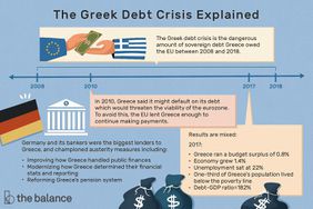 Image shows a timeline between 2008 and 2018 with images of hands exchanging money, the Greek flag, and bags of money. Text reads: "The Greek debt crisis explained: the Greek debt crisis is the dangerous amount of sovereign debt Greece owed the EU between 2008 and 2018. In 2010, Greece said it might default on its debt, which would threaten the viability of the eurozone. To avoid this, the EU lent Greece enough to continue making payments. Germany and its bankers were the biggest lenders, and championed austerity measures including improving how Greece handled public finances; modernizing how Greece determined their financial stats and reporting; reforming Greece’s pension system. Results are mixed 2017: Greece ran a budget surplus of 0.8%; economy grew 1.4%; unemployment sat at 22%; one third of Greece’s population lived below the poverty line; debt-GDP ratio=182% 