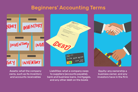 Image shows three panels: one shows boxes of inventory, the next shows a debt notice, the third shows two people shaking hands and someone handing over a briefcase. Text reads: "Beginners' accounting termsÃ¢ÂÂassets: what the company owns, such as its inventory and accounts receivables. Liabilities: what a company owes to suppliers (accounts payable), bank and business loans, mortgages, and any other debt on the books. Equity: any ownership a business owner and any investors have in the firm"