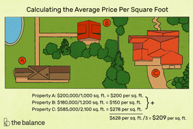 Image shows a bird-eye-view of a few homes on a property. Text reads: "Calculating the average price per square foot. Property A: $200,000/1,000 sq. ft. = $200 per sq. ft. Property B: $180,000/1,200 sq. ft. = $150 per sq. ft. Property C: $585,000/2,100 sq. ft. = $278 per sq. ft. // $628 per sq. ft. / 3 = $209 per sq. ft. "