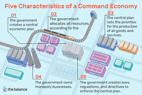 Illustration of 5 characteristics of a command economy