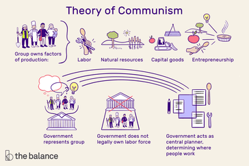 Types of Communism: Group owns factors of production (labor, natural resources, capital goods, entrepreneurship). Government represents group. Government does not legally own labor force. Government acts as central planner, determining where people work.