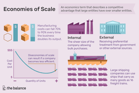 Various icons, including industrial buildings, a federal building, a container ship and semi-trucks, and a graph showing a falling curve. Text reads: Economies of Scale: An economics term that describes a competitive advantage that large entities have over smaller entities. Manufacturing cost can fall 70% to 90% every time the business doubles its output. Internal economies– the sheer size of the company allowing bulk purchases and external economies – receiving preferential treatment from government or other external sources. Large shipping companies can use ships that carry as many goods as 16 freight trains. Diseconomies of scale can result if a company becomes less efficient. 