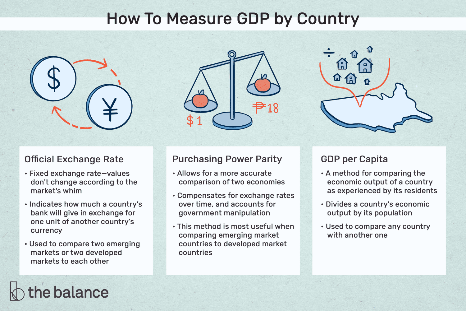 How to Measure GDP by country: official exchange rate, purchasing power parity, GDP per capita