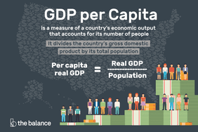 An illustration shows how GDP per Capita is calculated.