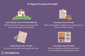 Image shows four icons: a home sitting on top of money, a hand signing an application, a credit card bill, and an ATM in overdraft. Text reads: "4 types of lines of credit: Home equity lines of credit (HELOC): Borrow as much money as you need with your home's equity as collateral. Personal lines of credit: Draw money when keededvia an access card of ATM, or written checks. Credit card lines of credit: Borrow money within your credit card limit. Overdraft lines of credit: Borrow small amounts of money when you overdraft your checking account."