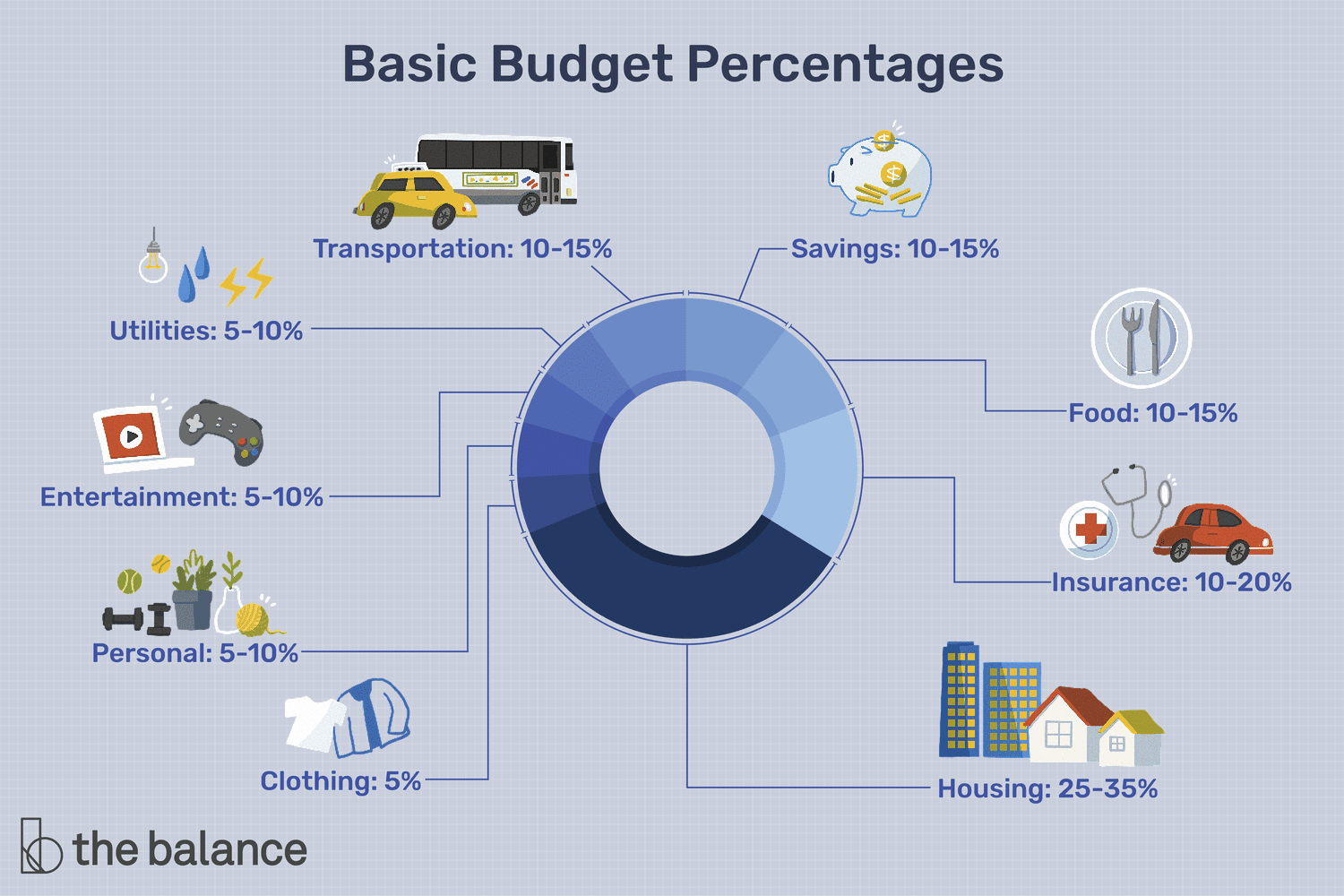 Image shows a circular graph broken down by budgeting percentages. Text reads: "Basic budget percentages: Transportation: 10-15%; savings: 10-15%; food: 10-15%; insurance: 10-20%; housing: 25-35%; clothing: 5%; personal: 5-10%; entertainment: 5-10%; utilities: 5-10%; transportation: 10-15%"