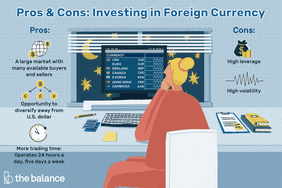 Image shows pros and cons of investing in foreign currency. A large market with many available buyers and sellers. Opportunity to diversify away from U.S. dollar. More trading time: Operates 24 hours a day, five days a week Cons: High leverage and High volatility