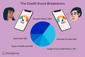 Illustration of two floating heads, one male one female. Next to the heads are iphones displaying credit scores. The woman's credit score is 742, and the man's is 490. Text up top reads: "The Credit Score Breakdown" and beneath is a pie chart broken up as follows: "Payment history: 35%, amounts you owe: 30%, length of your credit history: 15%, types of credit used: 10%, new credit: 10%"