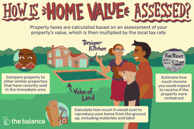 How Is Home Value Assessed? Property taxes are calculated based on an assessment of your property’s value, which is then multiplied by the local tax rate. Compare property to other similar properties that have recently sold in the immediate area Calculate how much it would cost to reproduce your home from the ground up, including materials and labor Estimate how much income you could expect to receive if the property were rented out 