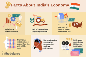 Text reads: "facts about India's economy: india has a mixed economy; half of the workers rely on agriculture; the cost of living is lower than in the U.S.; the indian middle class is bigger than the U.S. middle class; it's an attractive country for outsourcing, such as call centers; bollywood contributes billions to india's GDP"
