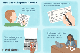 This illustration shows how chapter 13 bankruptcy works including that the debtor files a bankruptcy case, makes monthly payments to a chapter 13 trustee, makes payments for a period of 36 to 60 months, and then the trustee distributes the money to the debtor's creditors.