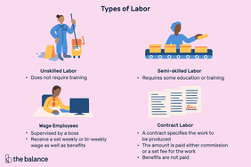 Image shows four scenarios of types of labor. The first is a woman mopping a floor, then a person working on an assembly line, then someone working at a computer, and the last is a signed contract. Text reads: "Types of labor: Unskilled labor (does not require training), Semi-skilled labor (requires some education or training), Wage employees (supervised by a boss, receive a set weekly or bi-weekly wage as well as benefits) Contract labor (a contract specifies the work to be produced, the amount is paid either commission or a set fee for the work, benefits are not paid)
