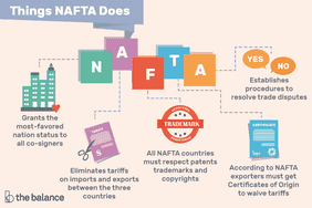 things NAFTA does: grants the most-favored nation status to all co-signers, eliminates tariffs on imports and exports between the three countries, all NAFTA countries must respect patents trademarks and copyrights, established procedures to resolve trade disputes, and according to NAFTA expoerters must get certificates of origin to waive tariffs