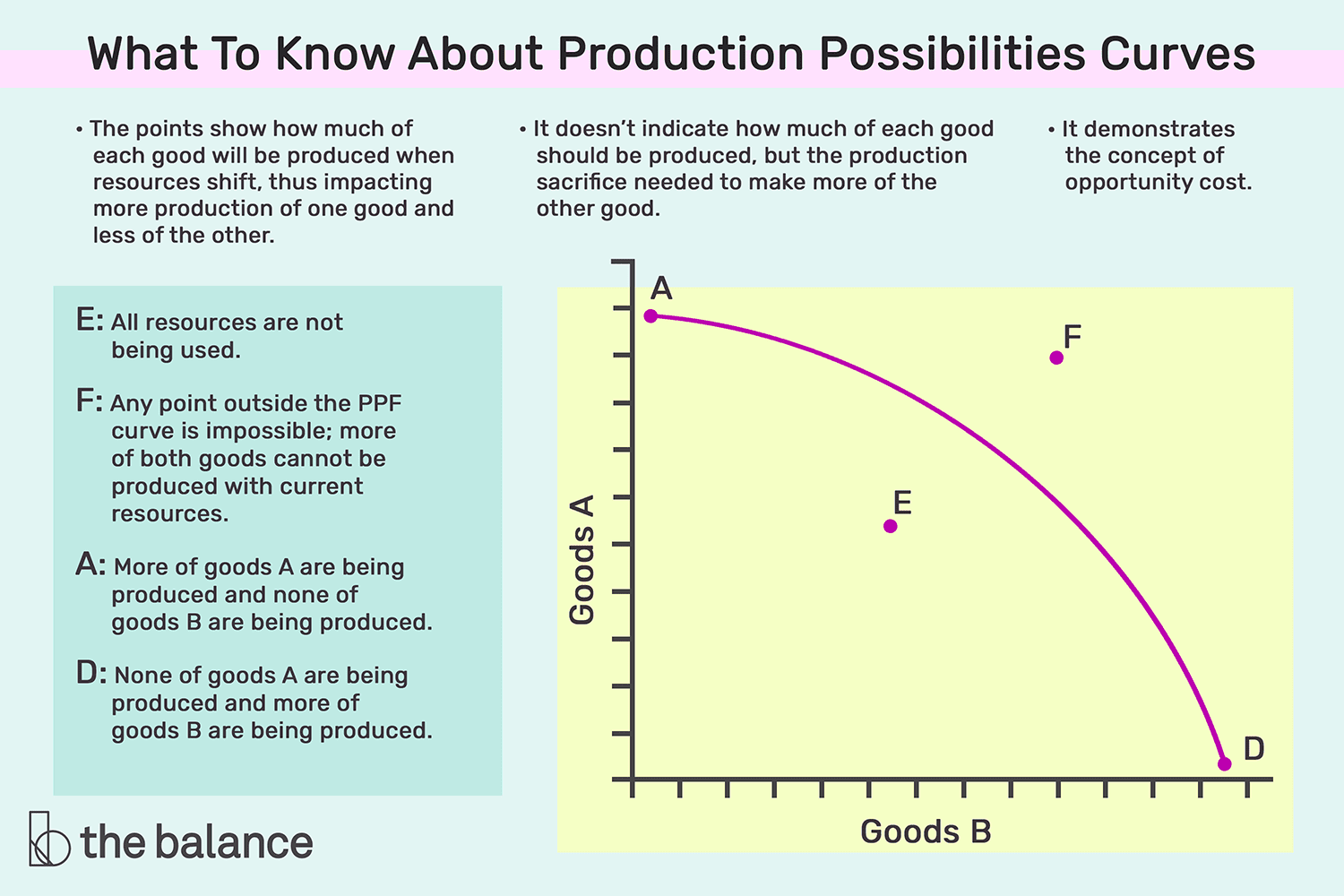 what to know about production possibilities curves. The points show how much of each goods will be produced when resources shift for more production of one good, and less of the other. It demonstrates the concept of opportunity cost. It doesn’t indicate how much of each good should be produced, but the production sacrifice needed to make more of the other good.
