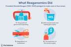 Illustration showing four icons of areas of the government where Reagan pledged to make cuts: the Capitol building, a faucet dripping into a can marked "IRS", scissors cutting through red tape, a helium tank inflating a balloon with a dollar symbol on it. Text says: "What Reaganomics Did President Ronald Reagan (1981-1989) pledged to make cuts in four areas: 1. The growth of government spending 2. Both income taxes and capital gains taxes. 3. Regulations on businesses. 4. The expansion of the money supply." 