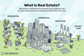 Image shows three clusters of buildings, the first is suburban homes and trees, the second is skyscrapers and office buildings, and the third is a factory. next to the factory is just empty land. Text reads: "what is real estate? real estate is defined as the property, land, buildings, and air rights above land, and underground rights below the land. Residential, commercial, industrial, and vacant land."