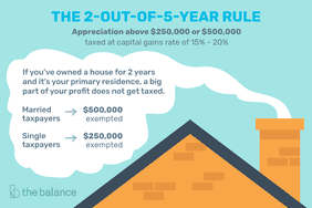 the 2-out-of-5-year rule: appreciation above $250,000 or $500,000 taxed at capital gains rate of 15% - 20%