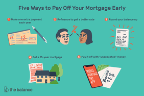 Text reads "Five ways to pay off your mortgage early: make one extra payment each year, refinance to get a better rate, round your balance up, get a 15-year mortgage, pay it off with "unexpected" money"