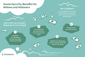 This illustration describes Social Security Benefits for Widows and Widowers including "Who is Eligible? You are Eligible if you were married for nine months or more to someone who has passed away," "How much can you get? (Depends on four things)," "Whether the deceased spouse had begun collecting benefits," "The deceased spouse's insurance amount (PIA)," "Whether the deceased spouse reached their FRA before their death," and "The age of the surviving spouse."