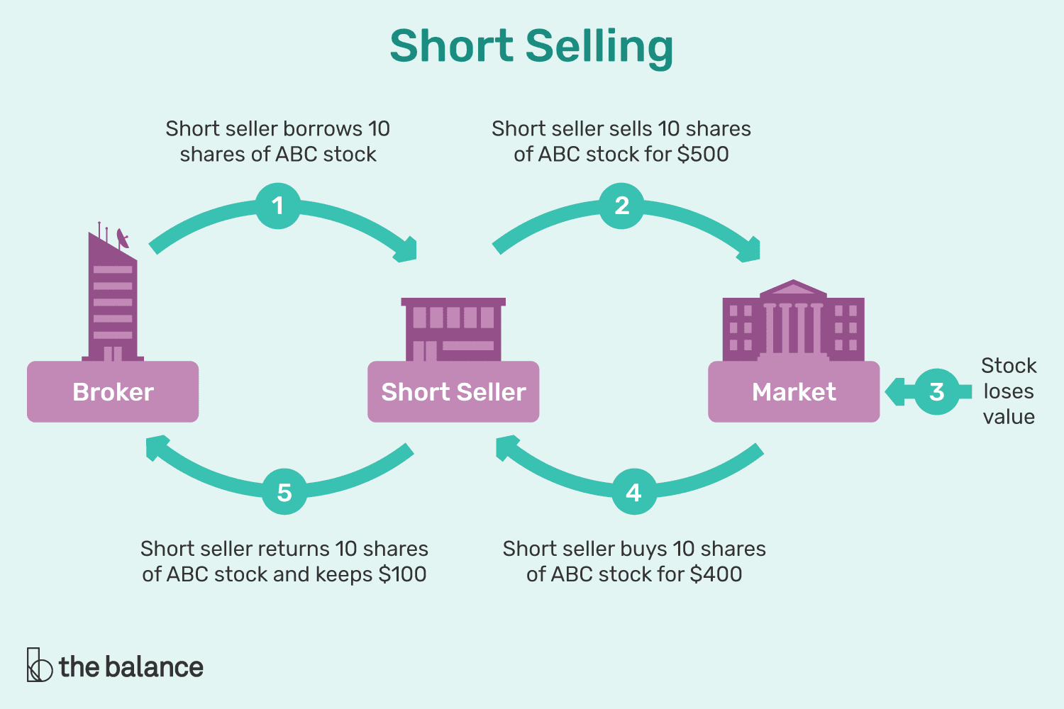 Image shows three buildings describing how stock shorting works. One building represents a broker, one a short seller, one the market. 