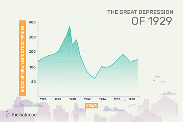 Image shows a graph of the Great Depression of 1929 with the index of the New York Stock Prices on the Y axis and the year on the x axis. The graph line is high during 1929 and drops to its lowest point in 1933 before edging back up in the late 1930s