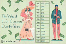 Image shows two women standing beside a tall chart. There is money falling from the sky. The first woman is wearing an old-fashioned frock with a large hat and feathers, as well as a corset. The other woman is wearing pinks lacks, a turtleneck, a denim blazer, and large modern earrings. Text reads: "The value of U.S. currency over the years: 1913 = $100 1920 = $197 1930 = $175 1940 = $142 1950 = $240 1960 = $299 1970 = $386 1980 = $794 1990 = $1,300 2000 = $1,722 2010 = $2,211 2018 = $2,529"