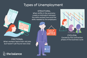 Illustration of the three types of unemployment: Structural, Frictional, and Cyclical, all surrounding a man dressed in a suit, holding a briefcase while looking worried as he stands next to a "Help Wanted" Sign