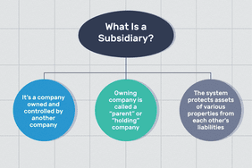 What is a subsidiary?