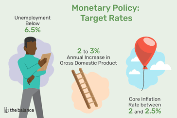 Illustration depicting the concept of monetary policy. Target rates include unemployment below 6.5%, 2% to 3% annual increase in gross domestic product, and core inflation rate between 2% and 2.5%.