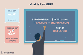 Custom illustration shows a man writing on a chalkboard, writing about what real GDP is. Real GDP shows only growth, while nominal GDP shows prices and growth and is usually higher. The equation to find real GDP is nominal GDP divided by a deflator