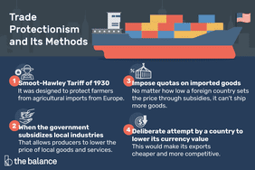 An infographic of Trade Protectionism with an image of a cargo ship with an American flag and the headline âTrade Protectionism and Its Methodsâ and four separate methods described. â1. Smoot-Hawley Tariff of 1930. It was designed to protect from agricultural imports from Europe. 2. When the government subsidizes local industries, That allows producers to lower the price of local goods and services. 3. Impose quotas on imported goods. No matter how low a foreign country sets the price through subsidies, it canât ship more goods. 4. Deliberate attempt by a country to lower its currency value. This would make its exports cheaper and more competitive.â