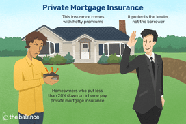 This illustration shows what private mortgage insurance is, including details that it is for homeowners who put less than 20% down on a home, it protects the lender and not the borrower, and that it may come with hefty fees.